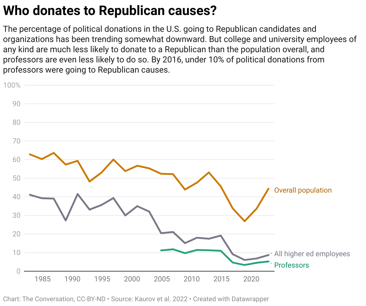 Who donates to Republican causes? The percentage of political donations in the U.S. going to Republican candidates and organizations has been trending somewhat downward. But college and university employees of any kind are much less likely to donate to a Republican than the population overall, and professors are even less likely to do so. By 2016, under 10% of political donations from professors were going to Republican causes.