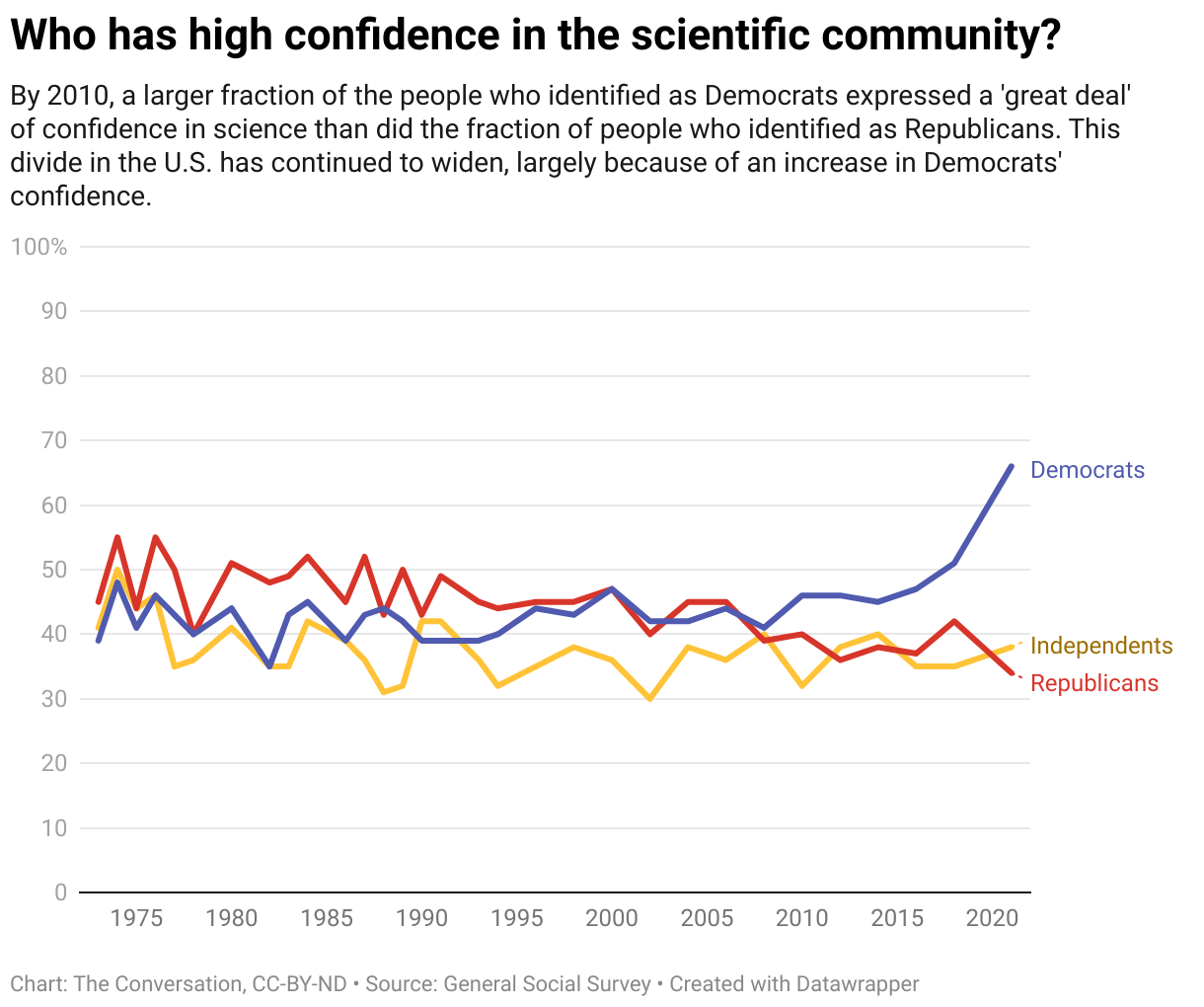 Who has high confidence in the scientific community? By 2010, a larger fraction of the people who identified as Democrats expressed a 'great deal' of confidence in science than did the fraction of people who identified as Republicans. This divide in the U.S. has continued to widen, largely because of an increase in Democrats' confidence.